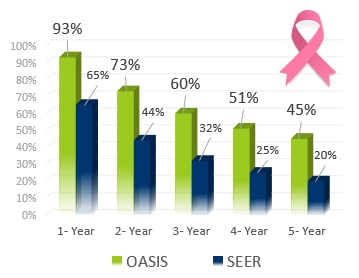 Breast Cancer 1-5 Year Survival Rates - Oasis of Hope Alternative Treatments Second Option vs. US NAtional SEER Rates