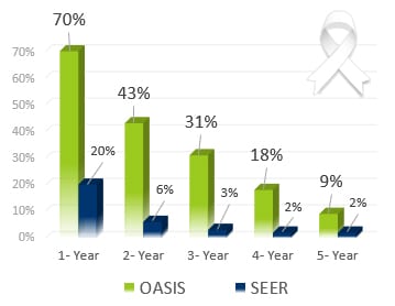 Lung Cancer Year Survival Rates - Oasis of Hope Alternative Treatments Second Option vs. US NAtional SEER Rates
