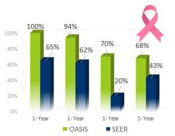 Breast Cancer 1-5 Year Survival Rates - Oasis of Hope Alternative Treatments First Option vs. US NAtional SEER Rates